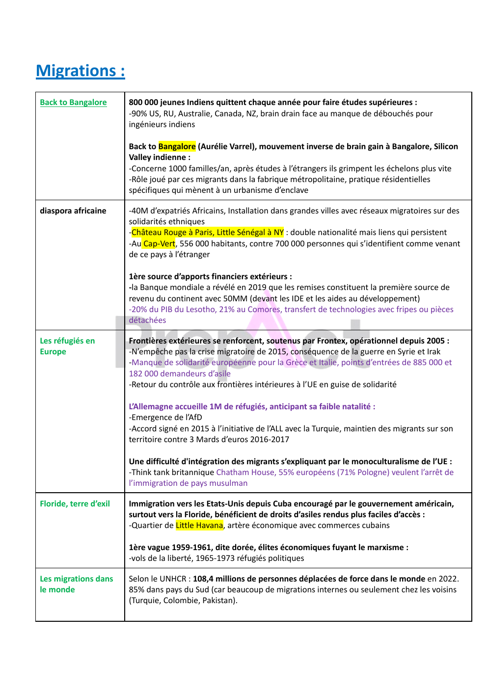 Aperçu Exemples par thème